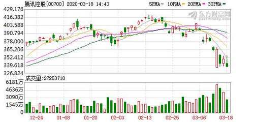 騰訊在天津投資2億元成立新公司，布局計算機及通訊設(shè)備租賃業(yè)務(wù)