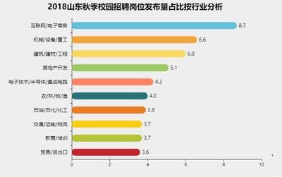 月入11467元！山東應屆生最掙錢崗位揭曉，計算機行業領跑